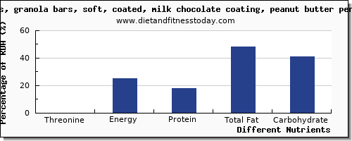 chart to show highest threonine in a granola bar per 100g